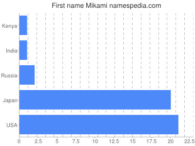 Given name Mikami