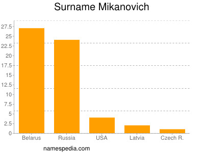 Surname Mikanovich