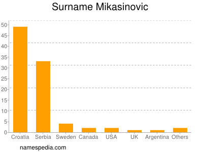 Surname Mikasinovic