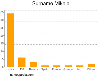 Surname Mikele