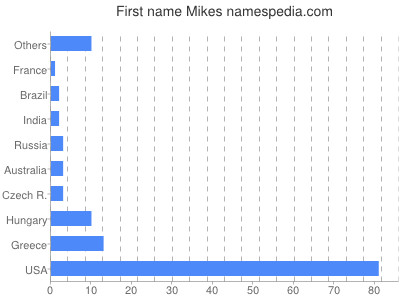 Given name Mikes