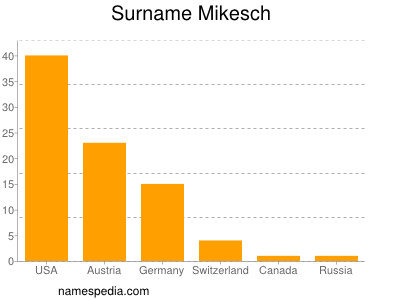 Surname Mikesch