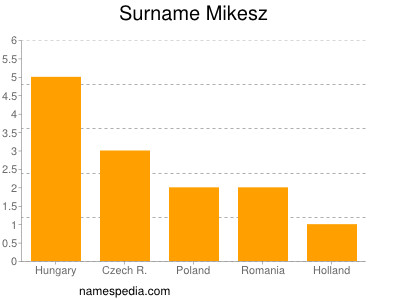 Surname Mikesz