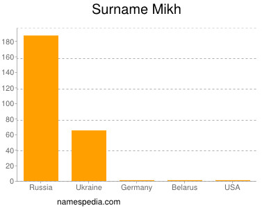 Surname Mikh