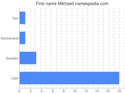 Given name Mikhaeil