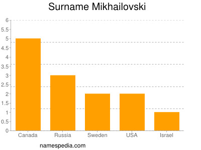 Surname Mikhailovski