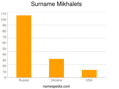 Surname Mikhalets