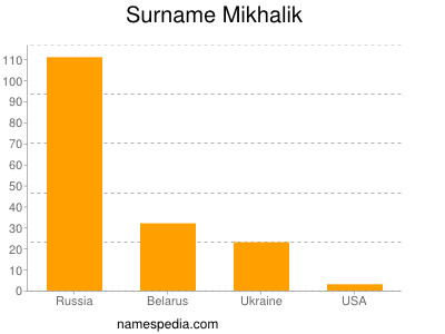 Surname Mikhalik