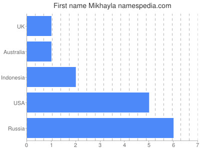 Given name Mikhayla