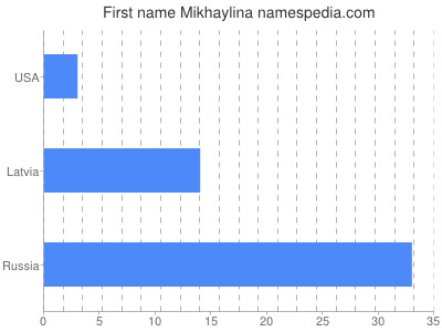 Given name Mikhaylina