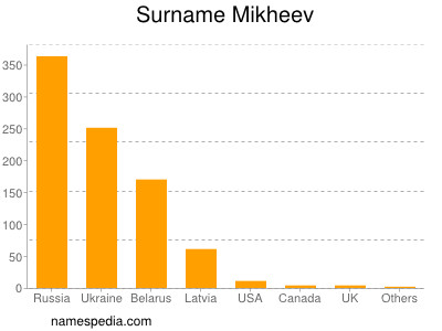 Surname Mikheev