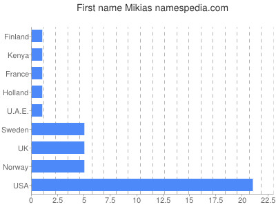 Given name Mikias
