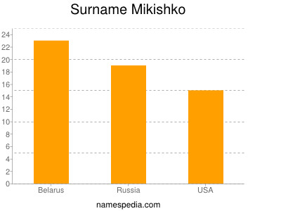 Surname Mikishko