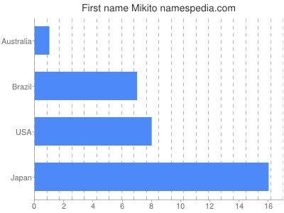 Given name Mikito