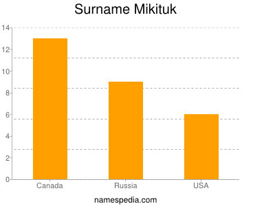 Surname Mikituk