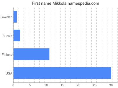 Given name Mikkola