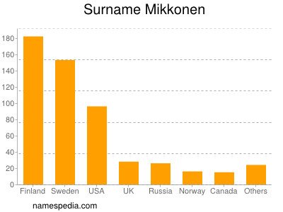 Surname Mikkonen