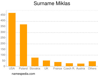 Surname Miklas