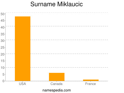 Surname Miklaucic
