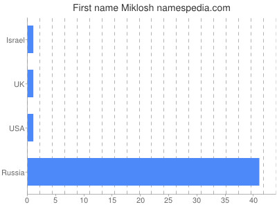 Given name Miklosh