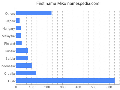 Given name Miko