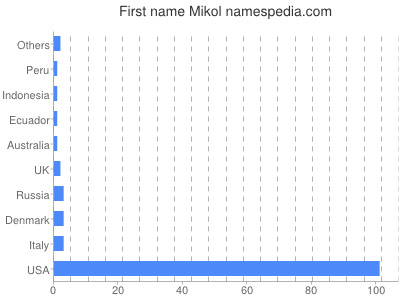 Given name Mikol