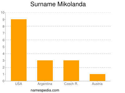 Surname Mikolanda