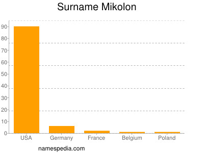 Surname Mikolon