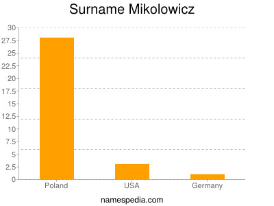 Surname Mikolowicz
