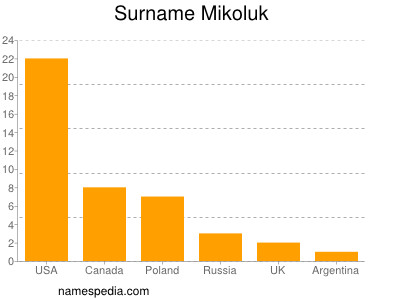 Surname Mikoluk