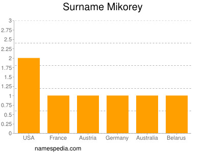 Surname Mikorey