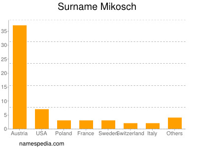 Surname Mikosch