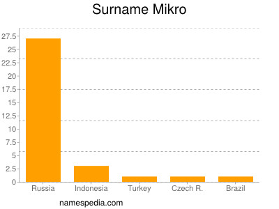 Surname Mikro