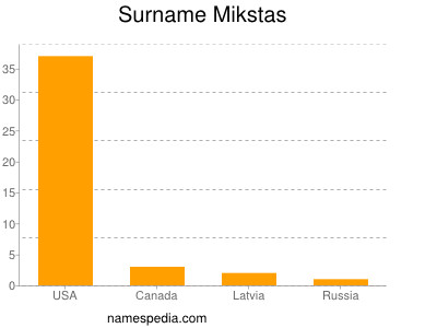 Surname Mikstas