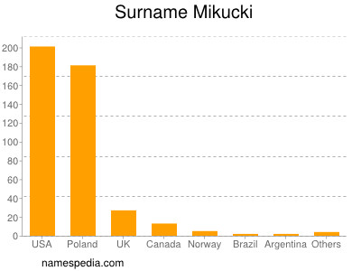 Surname Mikucki