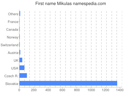 Given name Mikulas