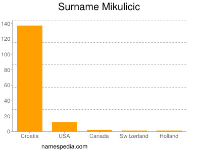 Surname Mikulicic