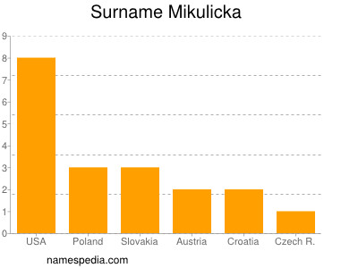 Surname Mikulicka