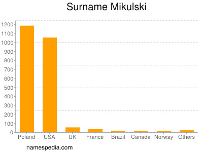 Surname Mikulski