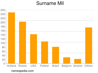 Surname Mil