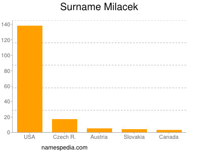 Surname Milacek