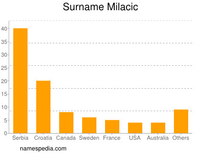 Surname Milacic