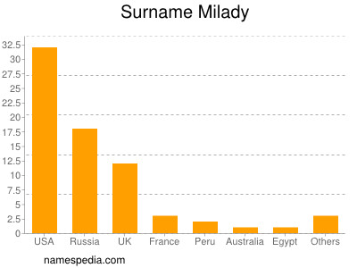 Surname Milady