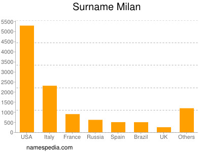 Surname Milan
