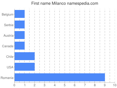 Given name Milanco