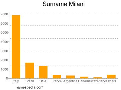 Surname Milani
