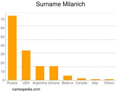Surname Milanich