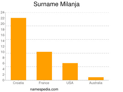 Surname Milanja
