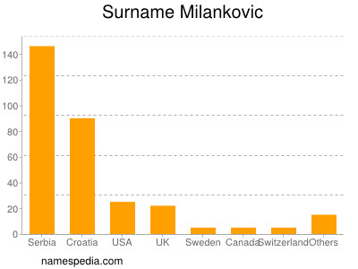 Surname Milankovic