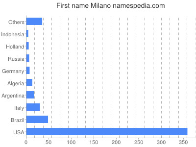 Given name Milano
